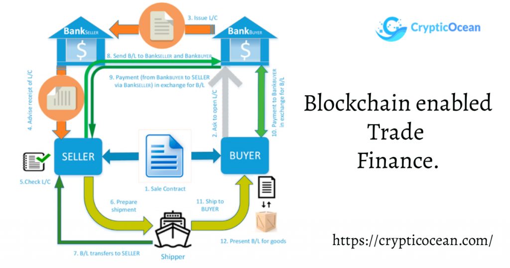 Blockchain in Banking Industry